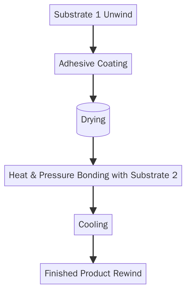 Basic Film Lamination Process Flow