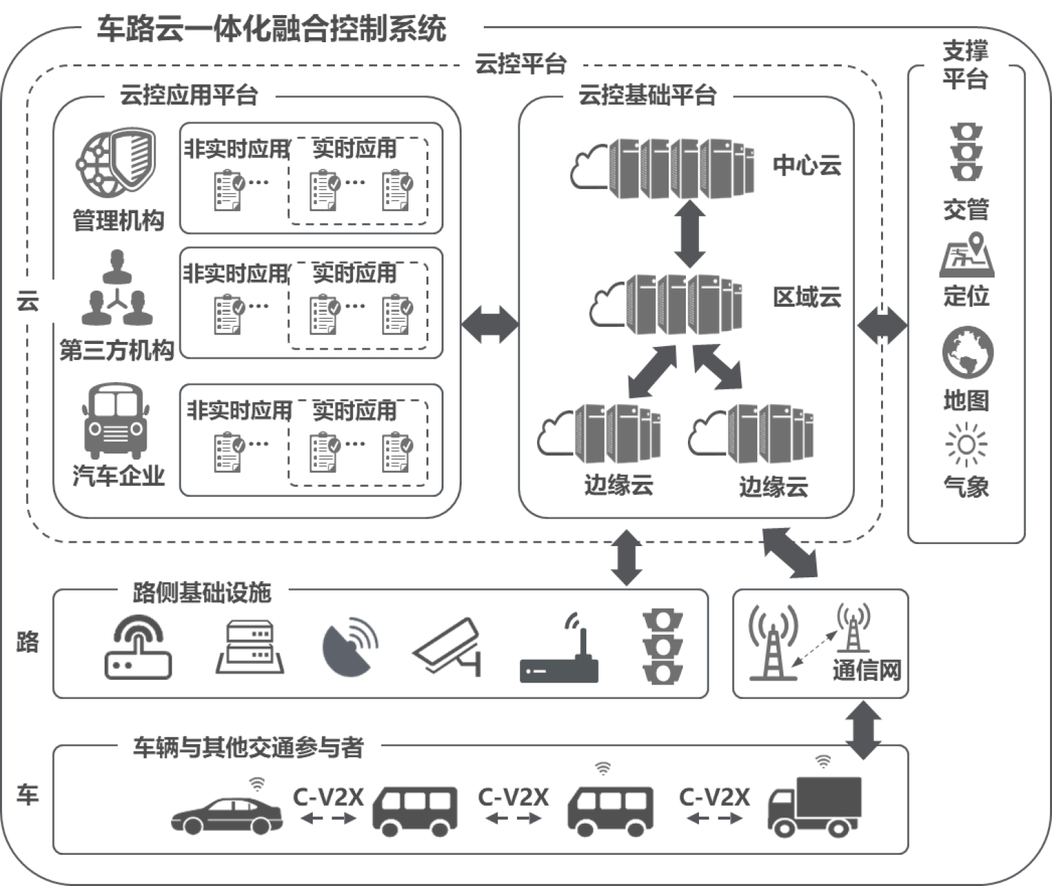 云一体化融合控制系统