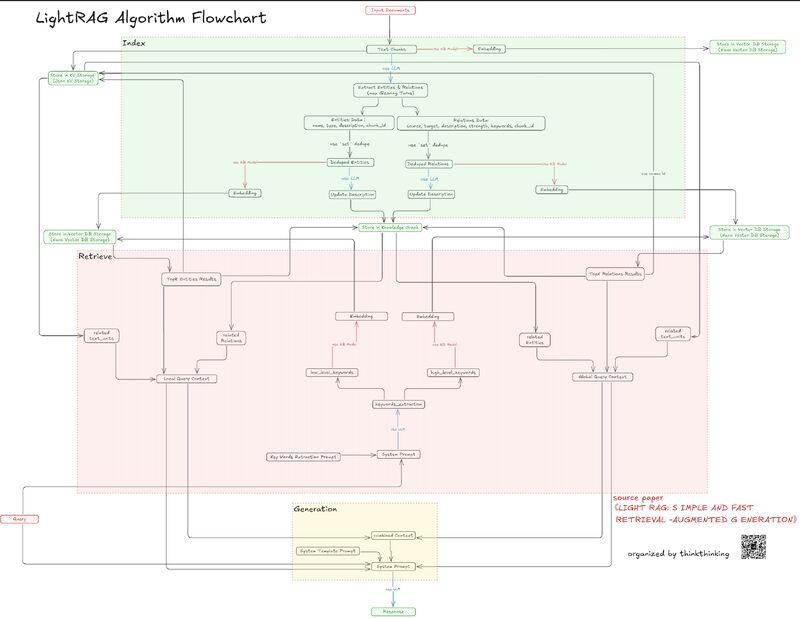 LightRAG流程图