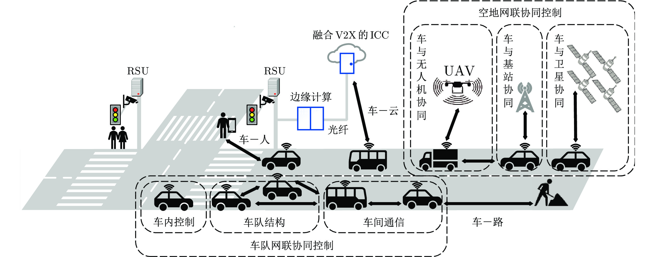 车联网协同控制架构