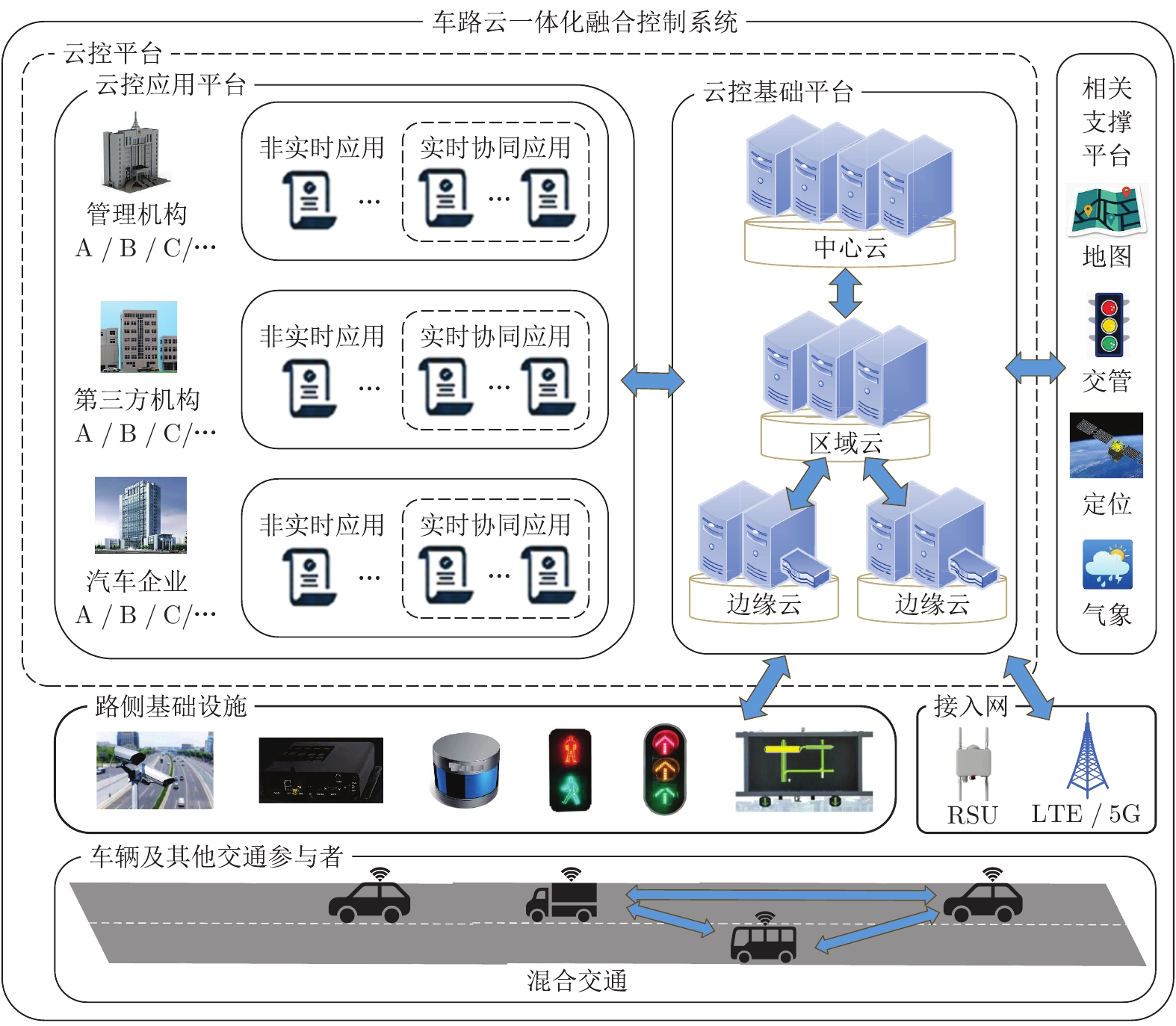 车路云一体化融合控制系统