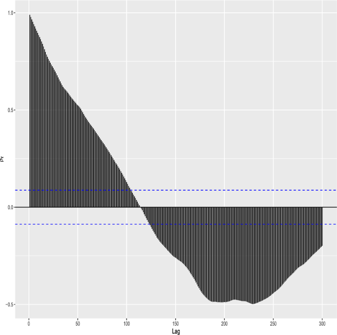 因子自相关性分析图