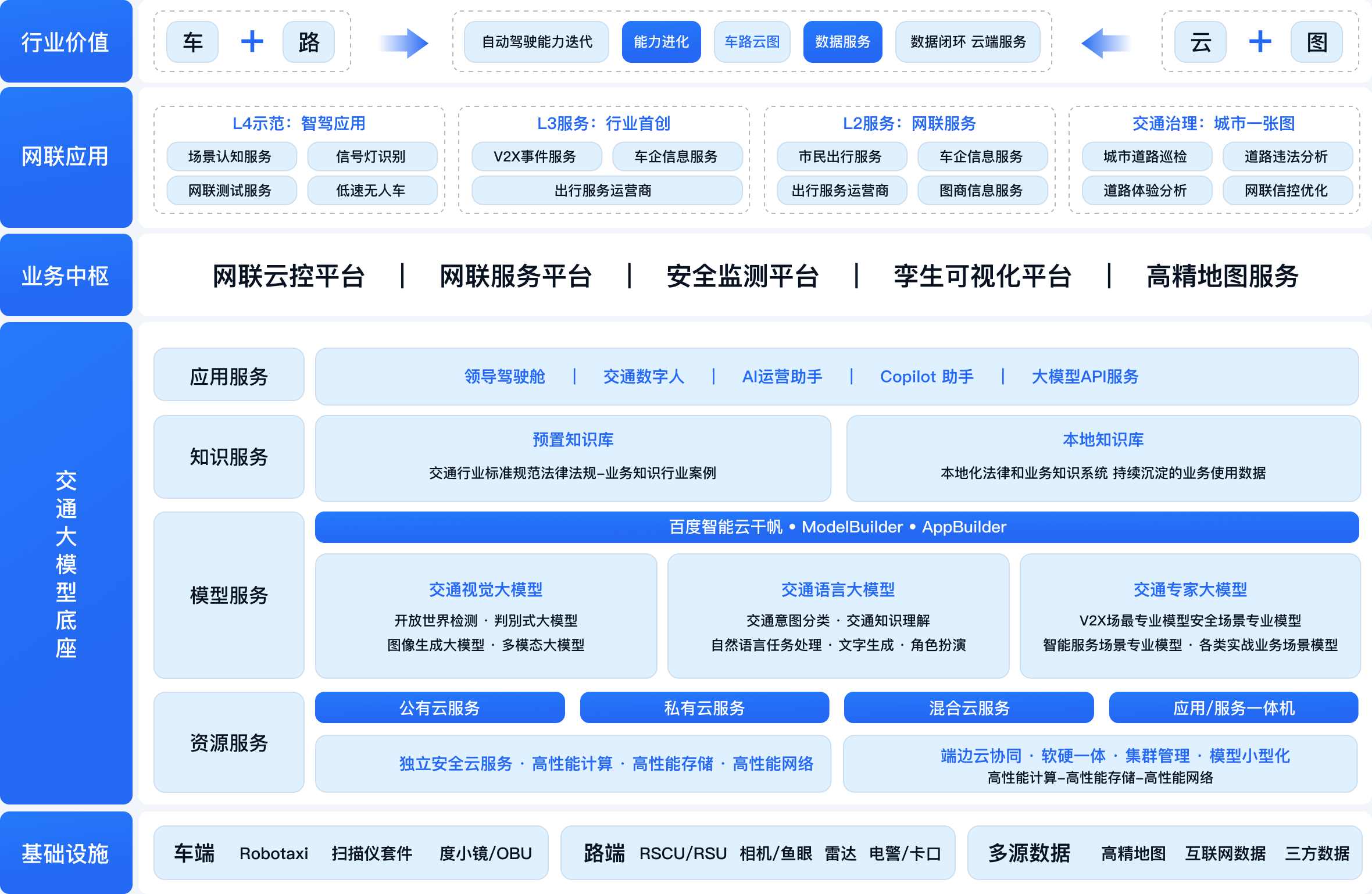 百度车路云架构
