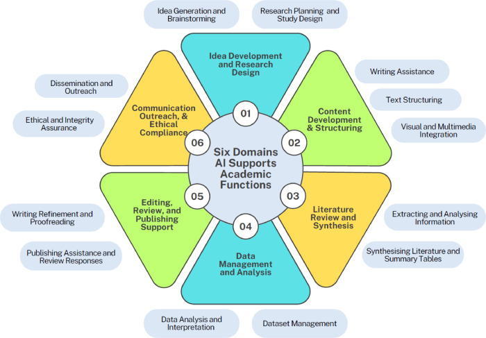 AI支持学术功能的六个领域