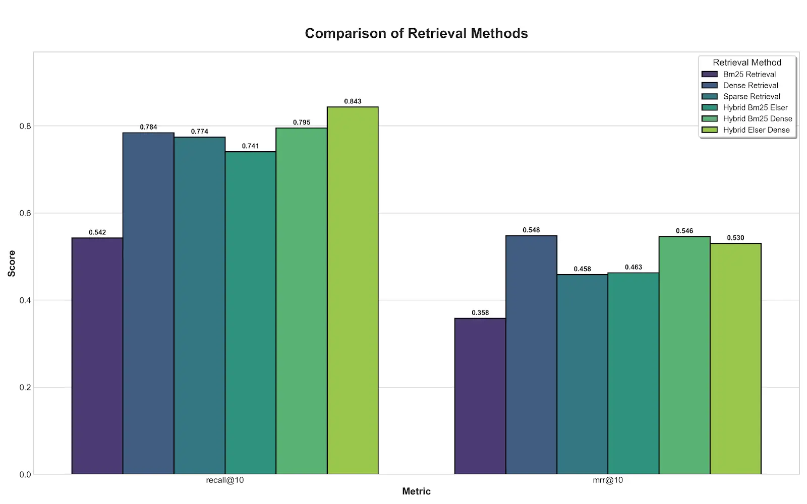 Comparison of retrieval strategies
