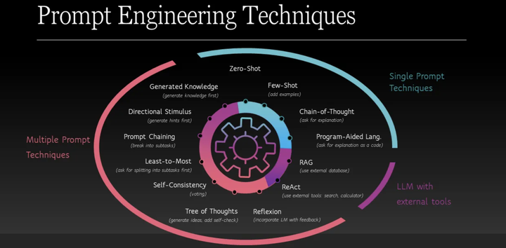 Prompt Engineering Techniques Classification