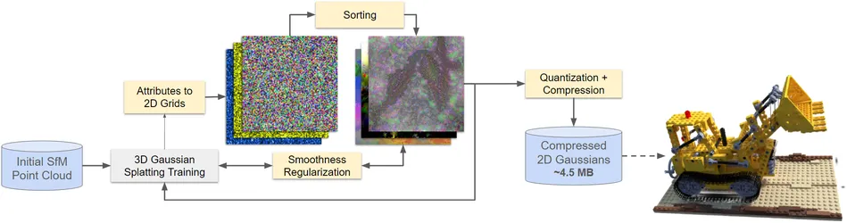 高斯溅射处理流程